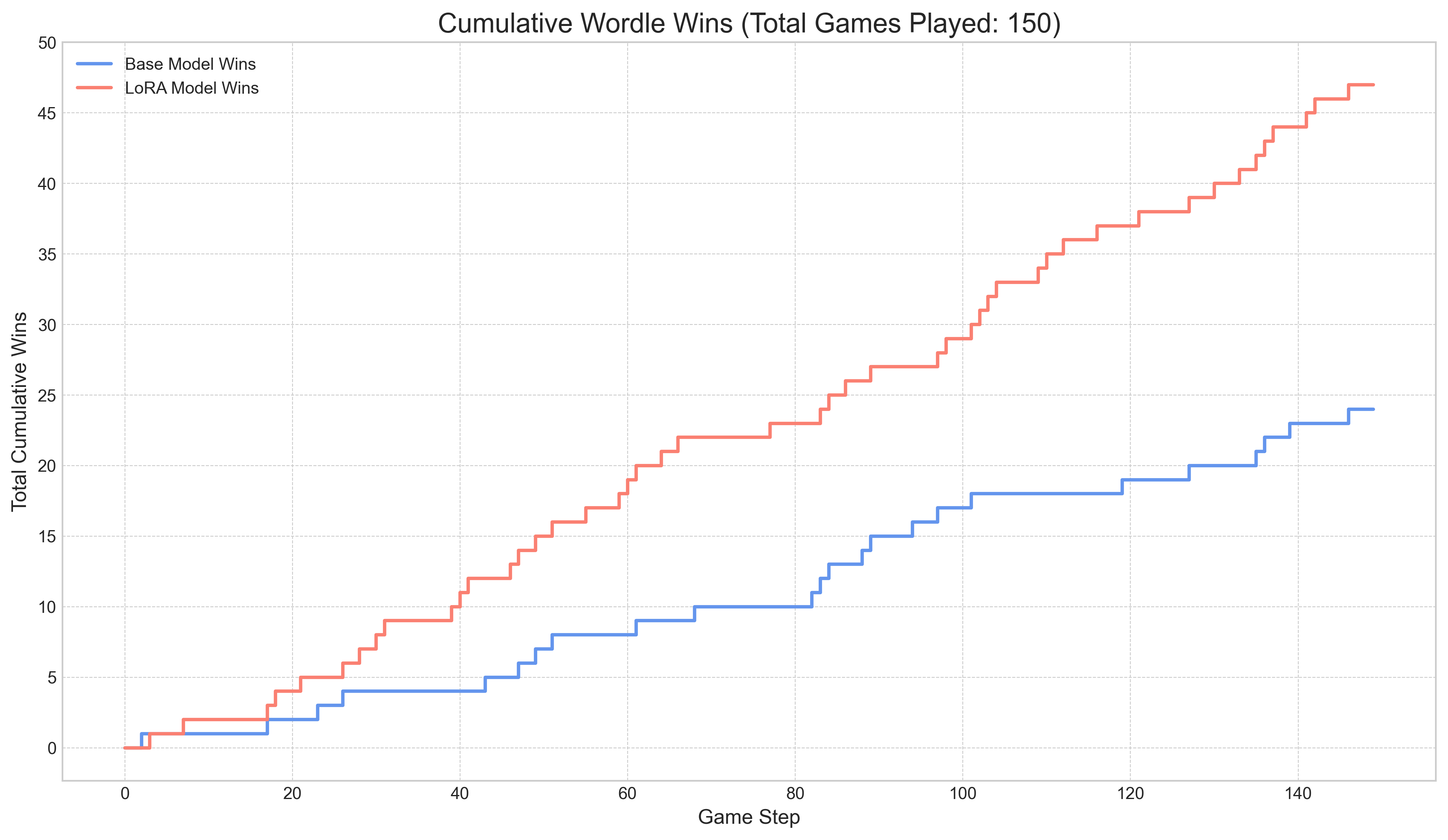Cumulative Wins with History, Temp 0.1