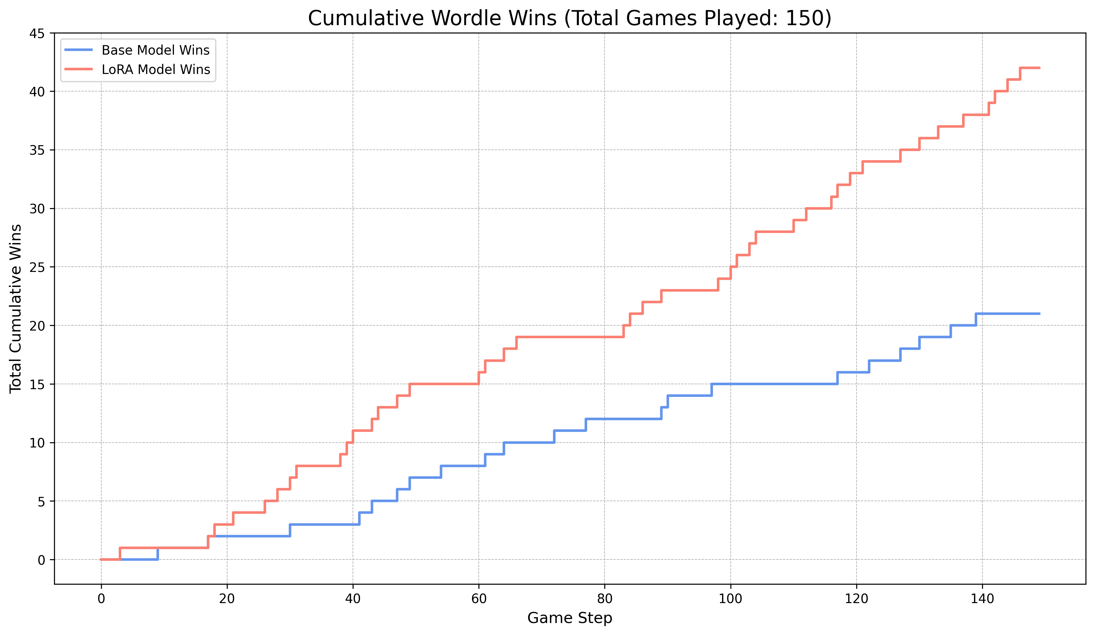 Cumulative Wins with History, Temp 0.9