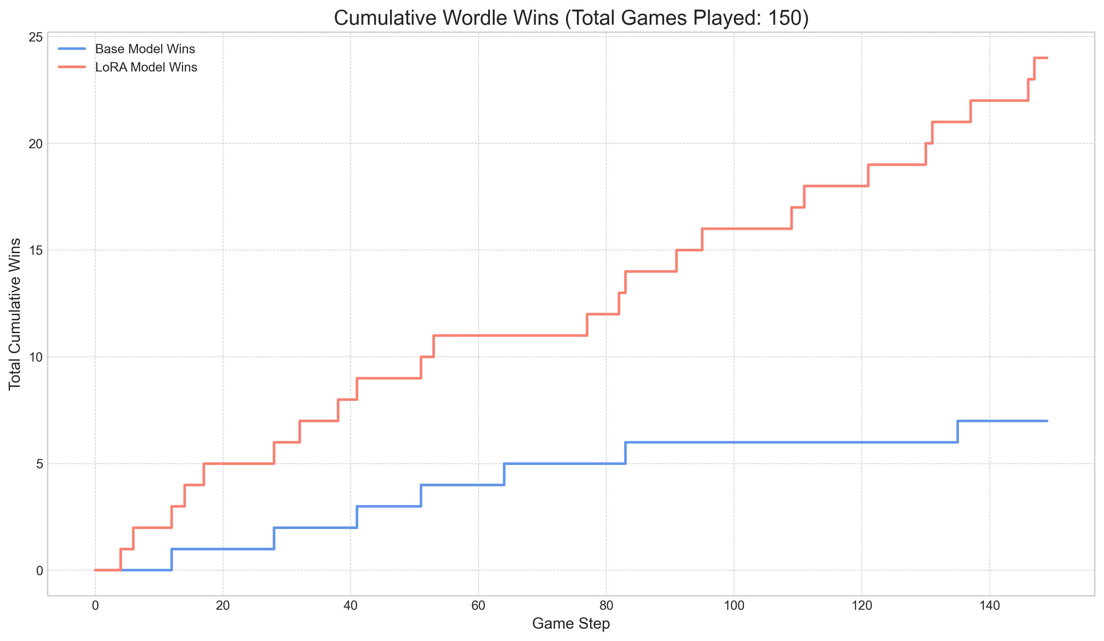 Cumulative Wins without History, Temp 0.1