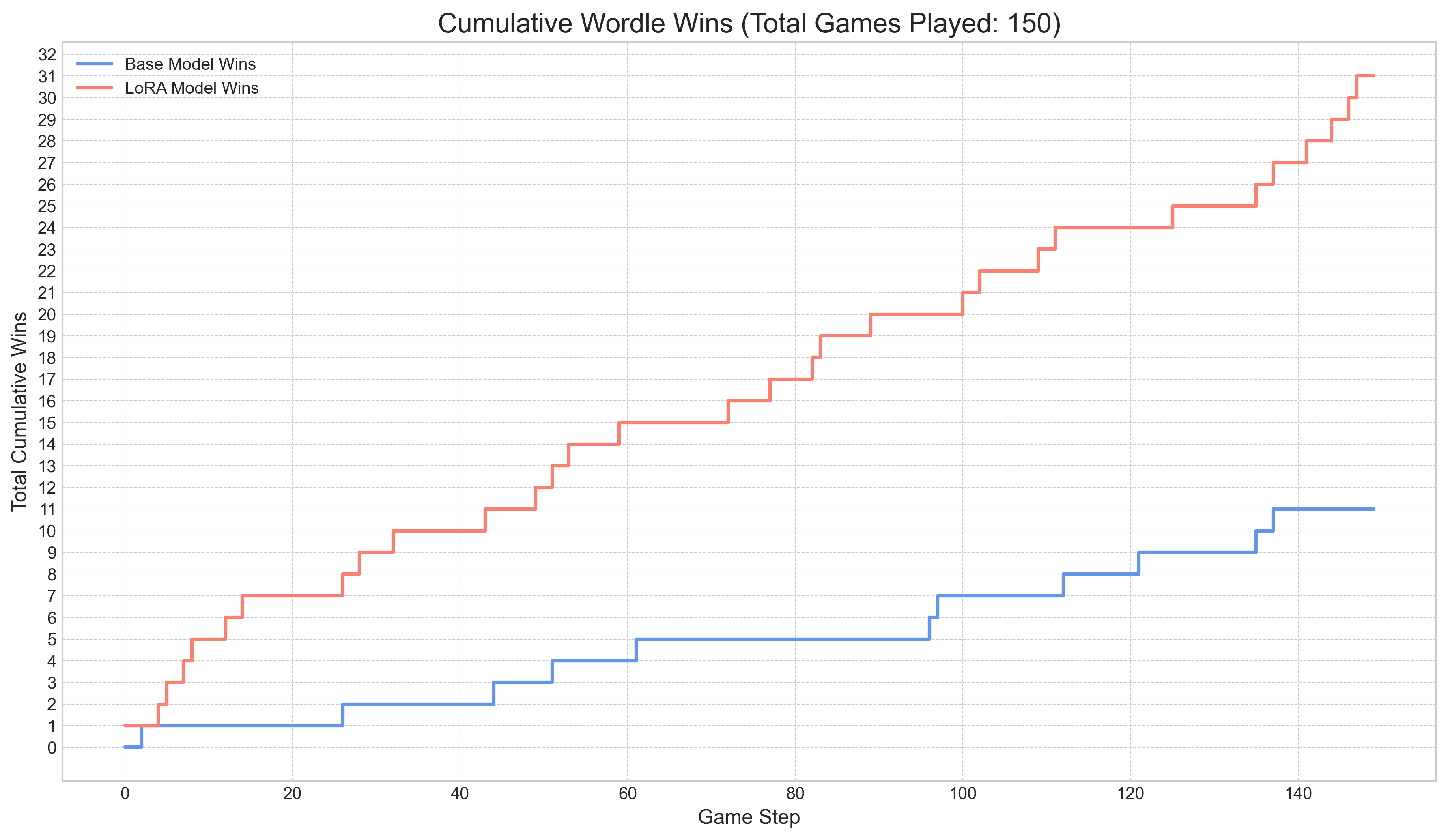 Cumulative Wins without History, Temp 0.9