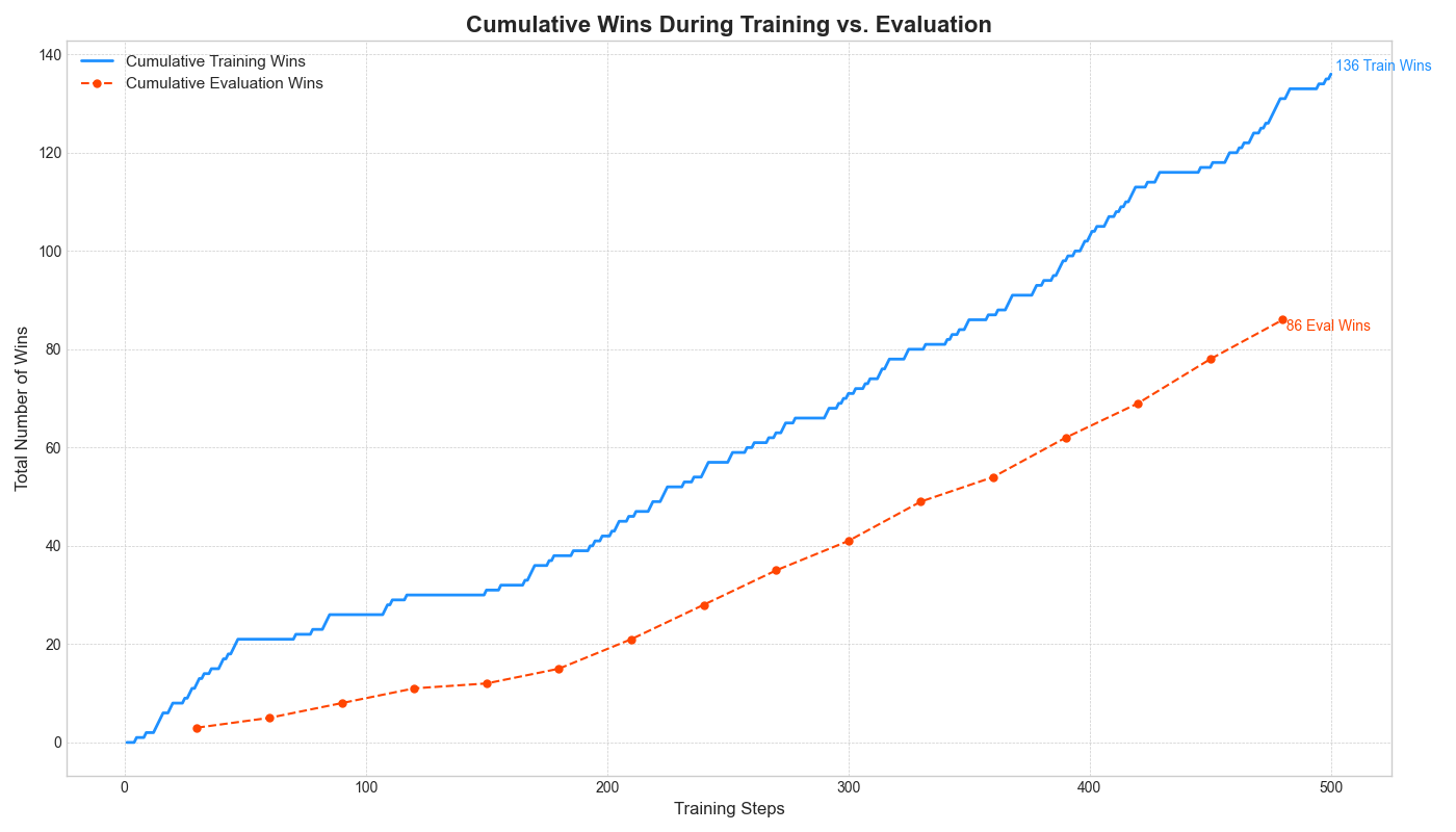 Training vs Eval Cumulative Wins
