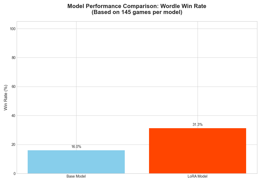 Win Comparison with History, Temp 0.1