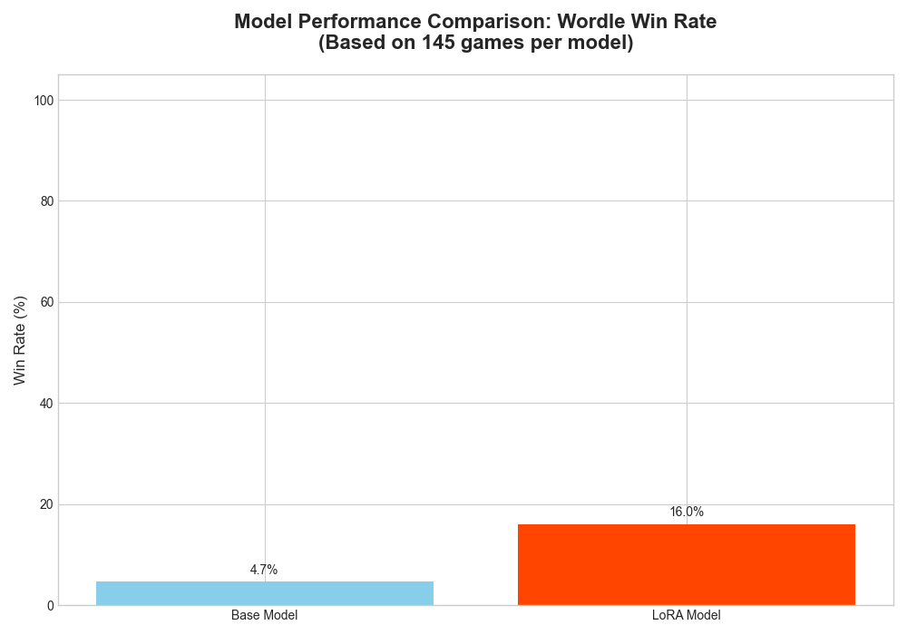 Win Comparison without History, Temp 0.1