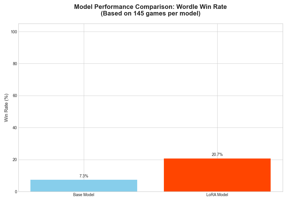 Win Comparison without History, Temp 0.9